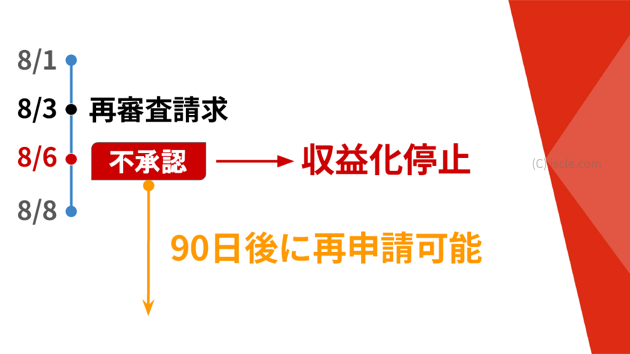 7日以内の再審査請求で承認されなかった場合