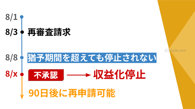 猶予期間を超えてしまっても結果が来るまでは収益化が停止されません