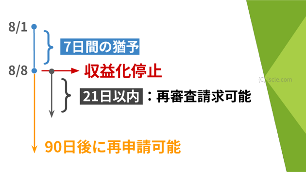 7日以内に再審査請求を送信しなかった場合