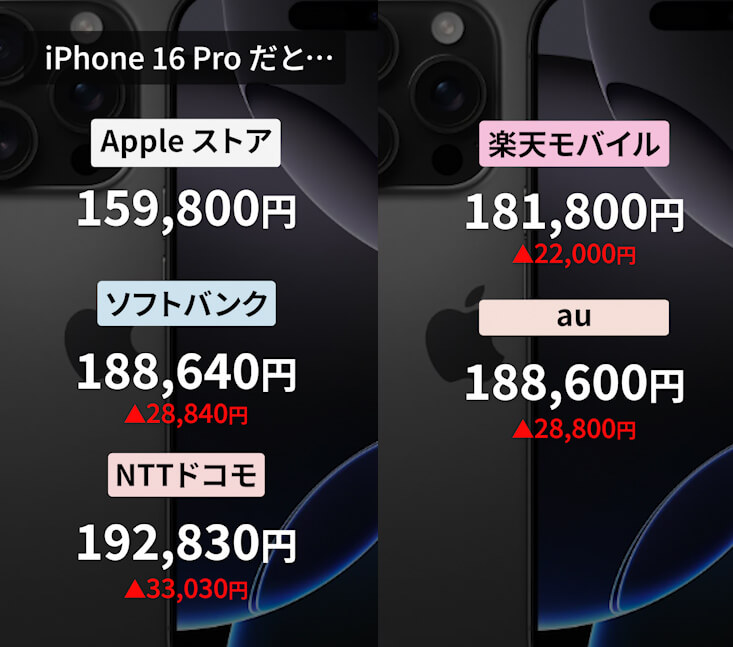 キャリアの iPhone 価格は割高