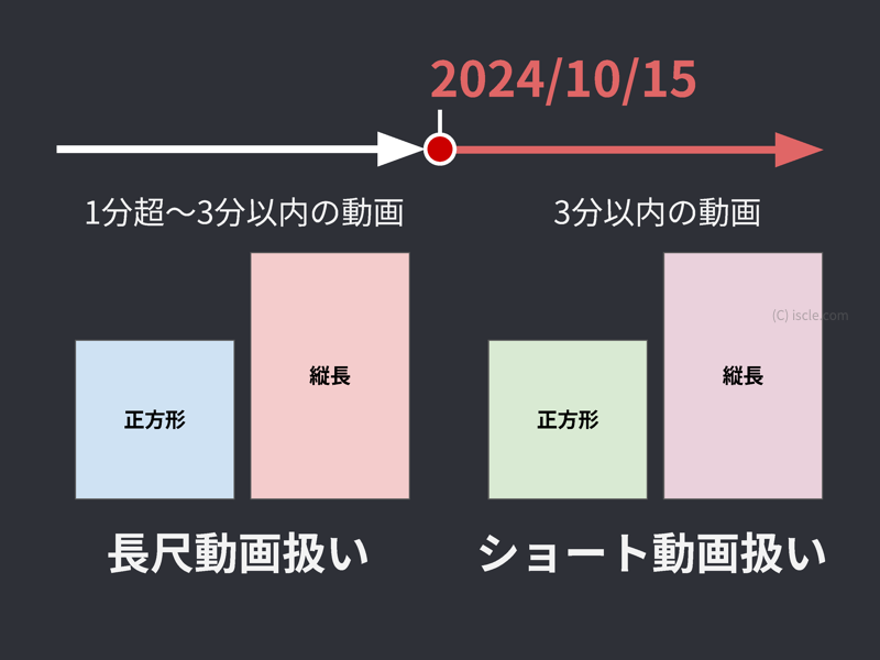 ショート動画の対象