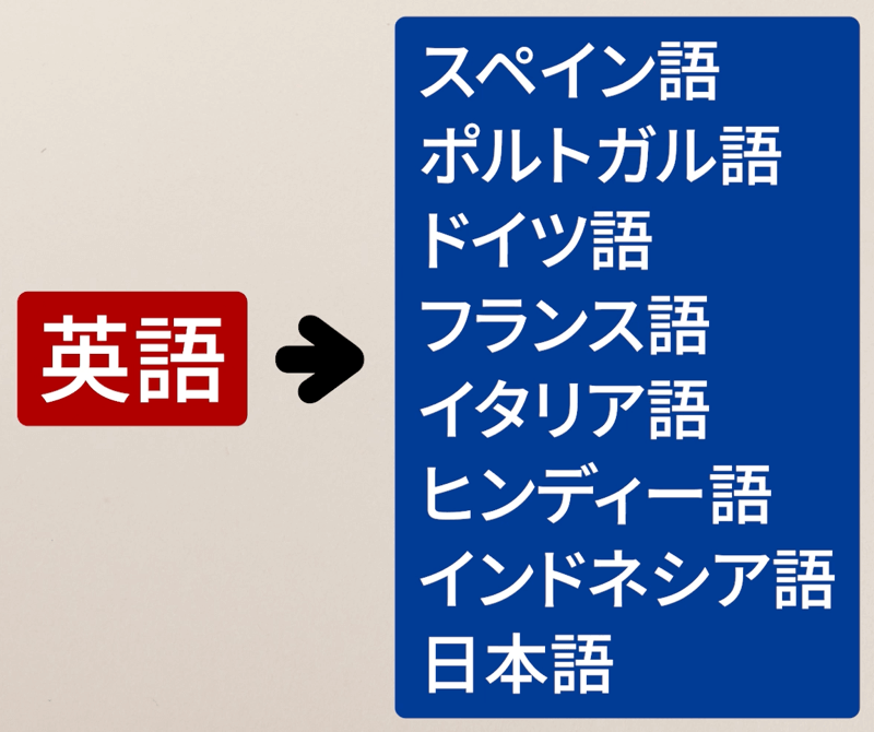 英語から自動吹き替えできる言語