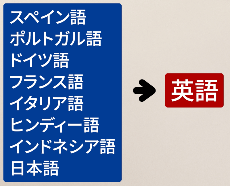 英語に自動吹き替えできる言語