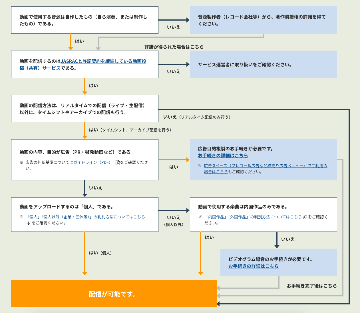 JASRAC の楽曲を使う場合の流れ