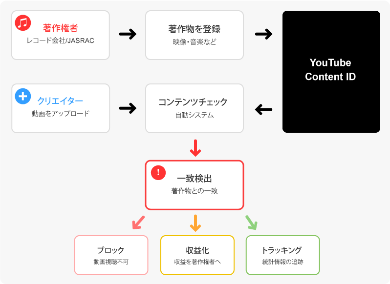 YouTube のコンテンツIDの仕組み